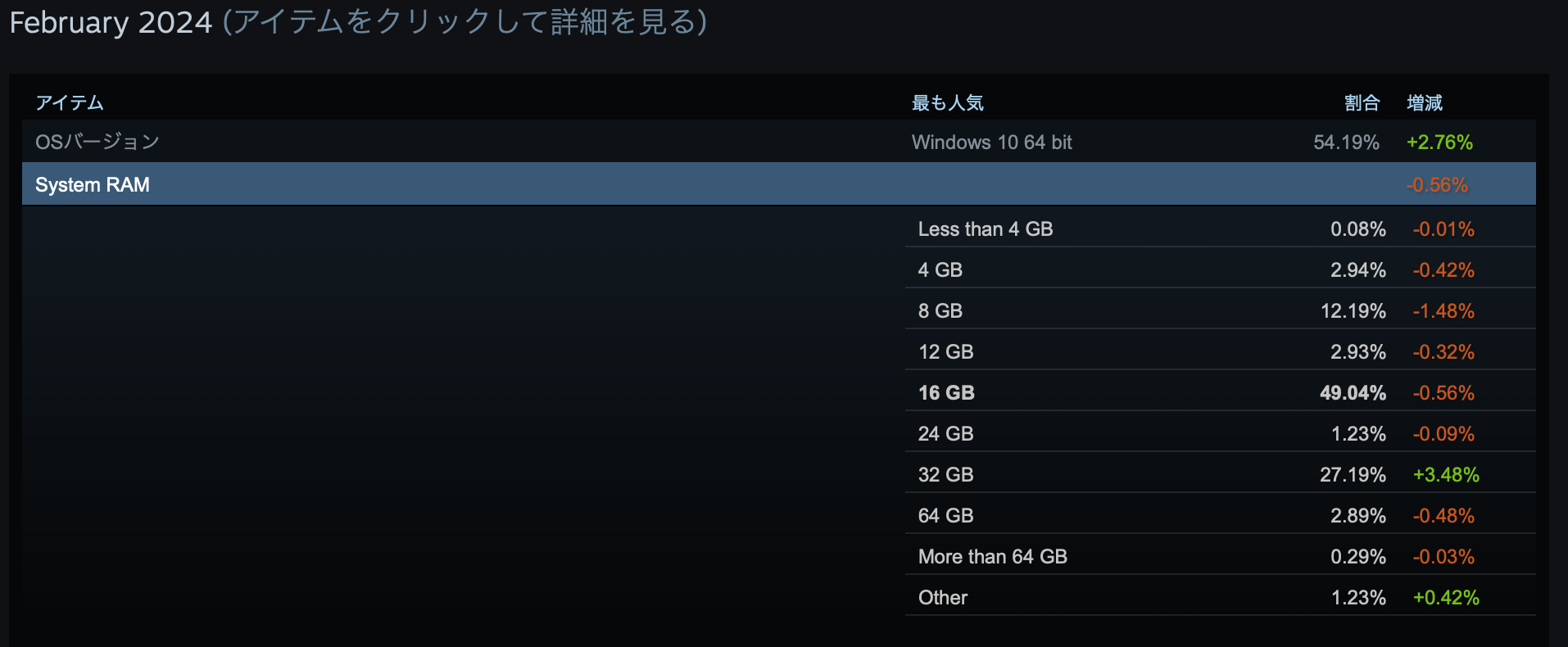 Steamハードウェア＆ソフトウェア 調査: February 2024より