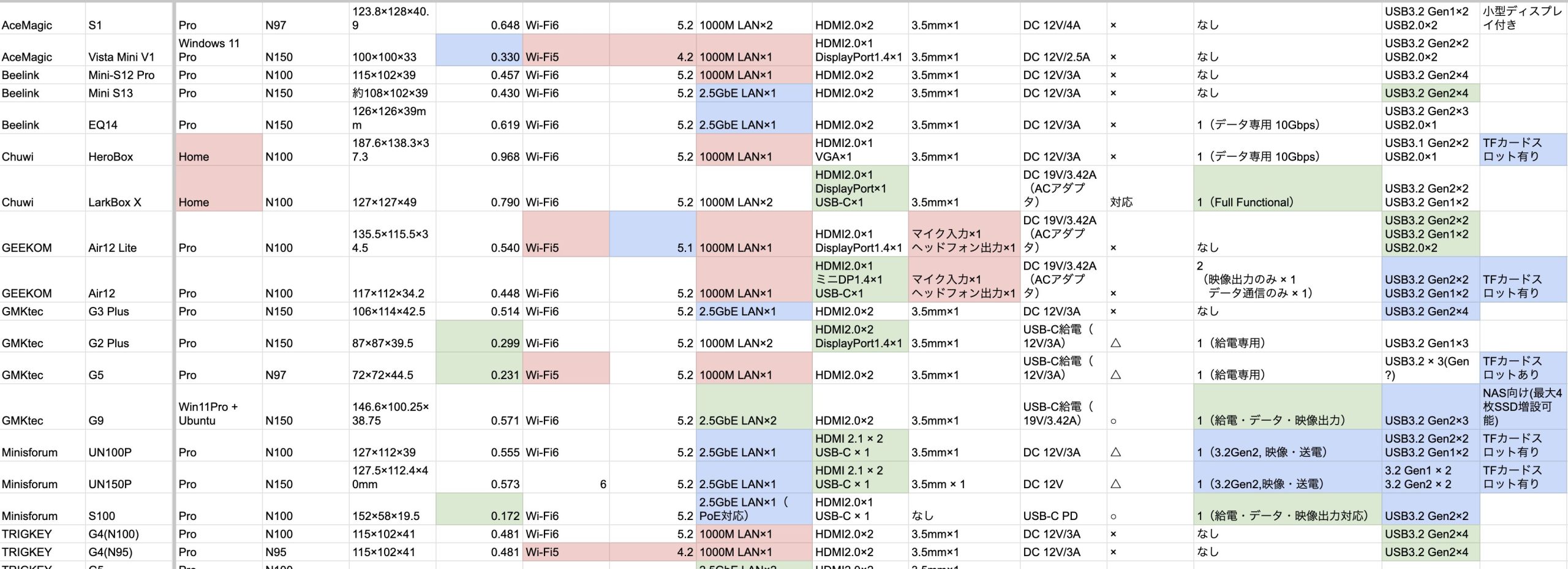 色分けはそれぞれ個人的な印象です（緑 > 青 > 赤）<br/>緑は良い、青はまぁまぁ良い、赤は悪いです。白（塗りなし）は普通。” class=”wp-image-779″ srcset=”https://minipaso.page/wp-content/uploads/2025/05/ScreenShot-2025-05-18-17.36.40.jpg 2560w, https://minipaso.page/wp-content/uploads/2025/05/ScreenShot-2025-05-18-17.36.40-300×109.jpg 300w, https://minipaso.page/wp-content/uploads/2025/05/ScreenShot-2025-05-18-17.36.40-1024×372.jpg 1024w, https://minipaso.page/wp-content/uploads/2025/05/ScreenShot-2025-05-18-17.36.40-150×54.jpg 150w, https://minipaso.page/wp-content/uploads/2025/05/ScreenShot-2025-05-18-17.36.40-768×279.jpg 768w, https://minipaso.page/wp-content/uploads/2025/05/ScreenShot-2025-05-18-17.36.40-1536×557.jpg 1536w, https://minipaso.page/wp-content/uploads/2025/05/ScreenShot-2025-05-18-17.36.40-2048×743.jpg 2048w, https://minipaso.page/wp-content/uploads/2025/05/ScreenShot-2025-05-18-17.36.40-940×341.jpg 940w” sizes=”(max-width: 2560px) 100vw, 2560px”><figcaption class=
