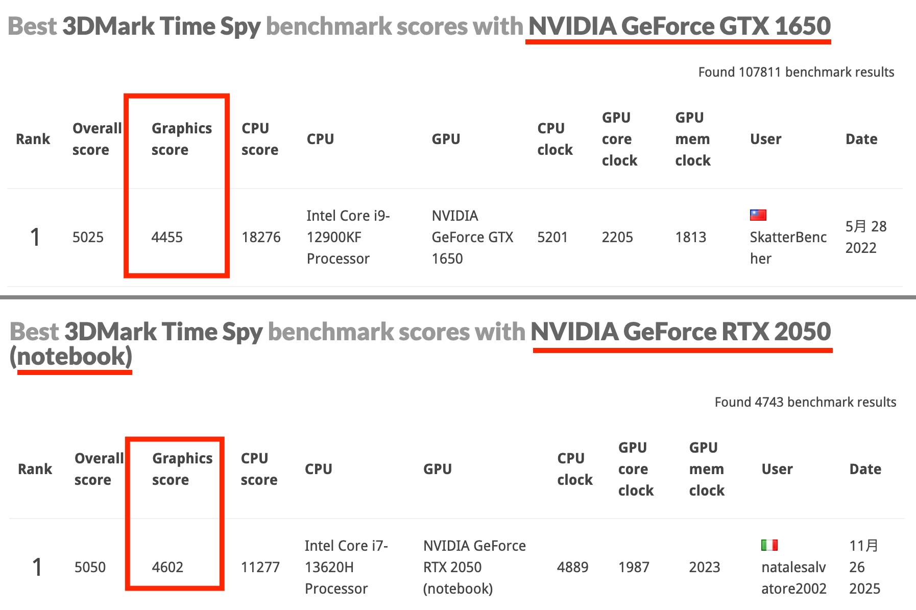 上 GTX 1650 / 下 RTX 2050(Notebook)の、それぞれの最高スコア
